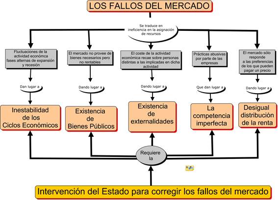 La toma de decisiones y la intervención del sector público en la economía: Los fallos del mercado